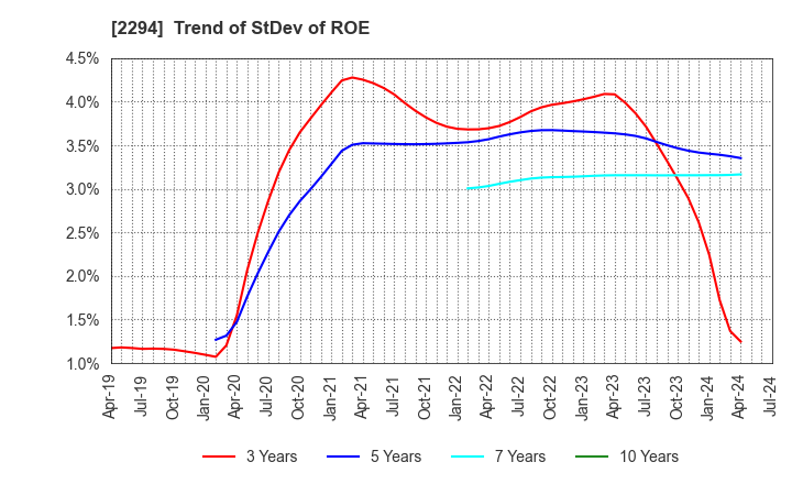 2294 Kakiyasu Honten Co.,Ltd.: Trend of StDev of ROE