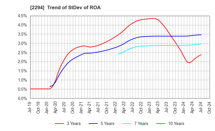 2294 Kakiyasu Honten Co.,Ltd.: Trend of StDev of ROA