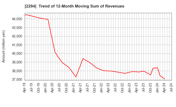 2294 Kakiyasu Honten Co.,Ltd.: Trend of 12-Month Moving Sum of Revenues