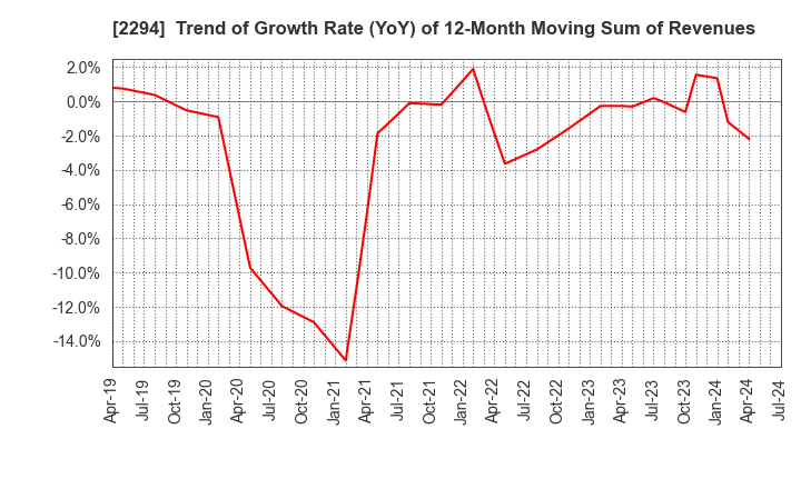 2294 Kakiyasu Honten Co.,Ltd.: Trend of Growth Rate (YoY) of 12-Month Moving Sum of Revenues