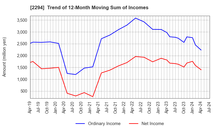 2294 Kakiyasu Honten Co.,Ltd.: Trend of 12-Month Moving Sum of Incomes
