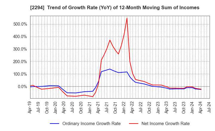 2294 Kakiyasu Honten Co.,Ltd.: Trend of Growth Rate (YoY) of 12-Month Moving Sum of Incomes