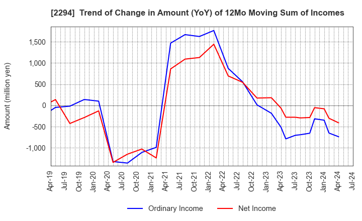 2294 Kakiyasu Honten Co.,Ltd.: Trend of Change in Amount (YoY) of 12Mo Moving Sum of Incomes
