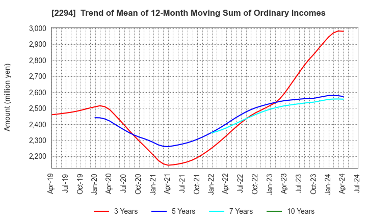 2294 Kakiyasu Honten Co.,Ltd.: Trend of Mean of 12-Month Moving Sum of Ordinary Incomes