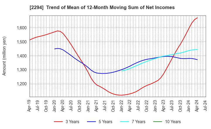 2294 Kakiyasu Honten Co.,Ltd.: Trend of Mean of 12-Month Moving Sum of Net Incomes
