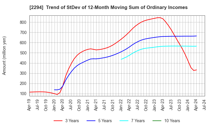 2294 Kakiyasu Honten Co.,Ltd.: Trend of StDev of 12-Month Moving Sum of Ordinary Incomes