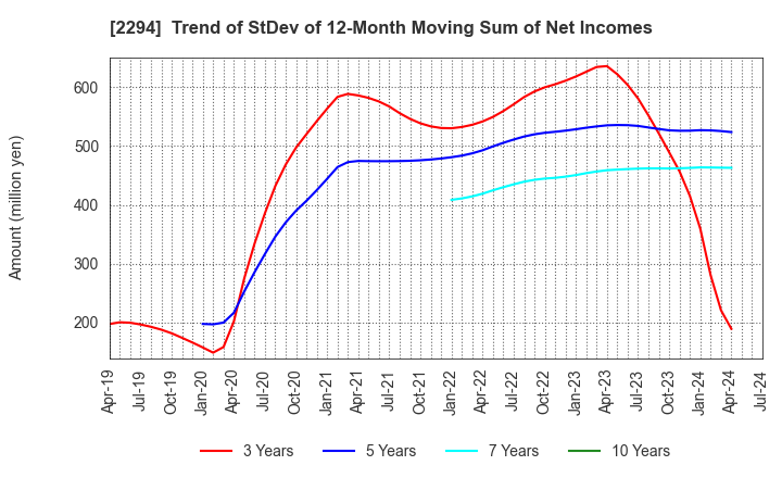 2294 Kakiyasu Honten Co.,Ltd.: Trend of StDev of 12-Month Moving Sum of Net Incomes