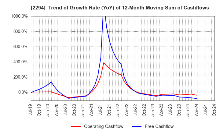 2294 Kakiyasu Honten Co.,Ltd.: Trend of Growth Rate (YoY) of 12-Month Moving Sum of Cashflows