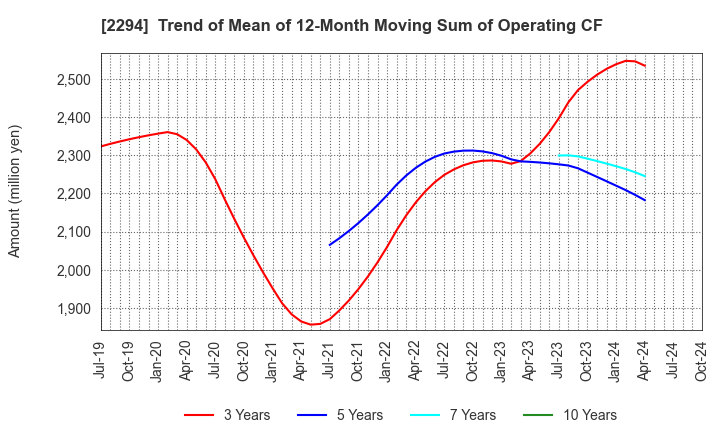 2294 Kakiyasu Honten Co.,Ltd.: Trend of Mean of 12-Month Moving Sum of Operating CF