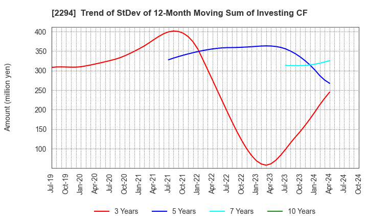 2294 Kakiyasu Honten Co.,Ltd.: Trend of StDev of 12-Month Moving Sum of Investing CF