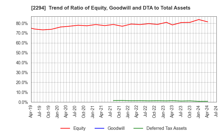 2294 Kakiyasu Honten Co.,Ltd.: Trend of Ratio of Equity, Goodwill and DTA to Total Assets