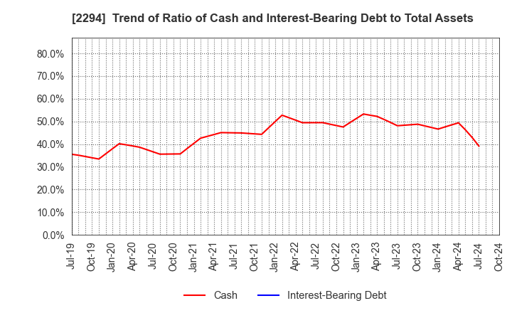 2294 Kakiyasu Honten Co.,Ltd.: Trend of Ratio of Cash and Interest-Bearing Debt to Total Assets