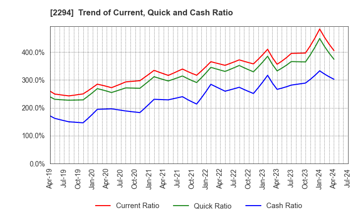 2294 Kakiyasu Honten Co.,Ltd.: Trend of Current, Quick and Cash Ratio