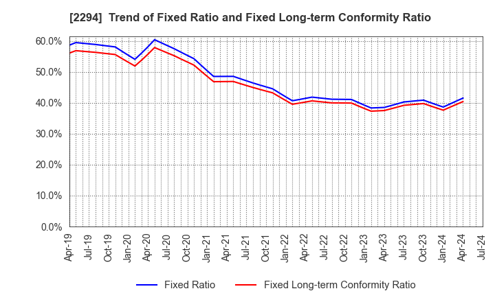 2294 Kakiyasu Honten Co.,Ltd.: Trend of Fixed Ratio and Fixed Long-term Conformity Ratio