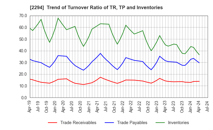 2294 Kakiyasu Honten Co.,Ltd.: Trend of Turnover Ratio of TR, TP and Inventories