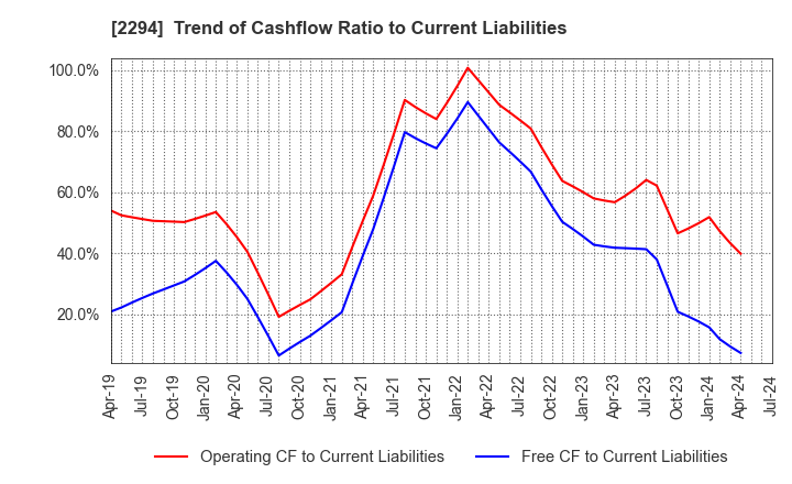 2294 Kakiyasu Honten Co.,Ltd.: Trend of Cashflow Ratio to Current Liabilities