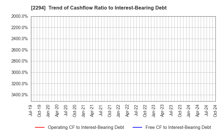 2294 Kakiyasu Honten Co.,Ltd.: Trend of Cashflow Ratio to Interest-Bearing Debt