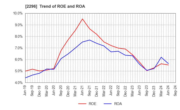 2296 ITOHAM YONEKYU HOLDINGS INC.: Trend of ROE and ROA