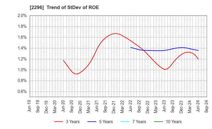 2296 ITOHAM YONEKYU HOLDINGS INC.: Trend of StDev of ROE