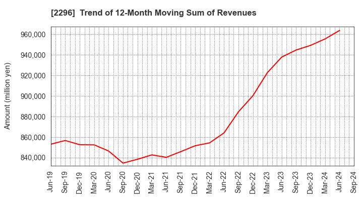 2296 ITOHAM YONEKYU HOLDINGS INC.: Trend of 12-Month Moving Sum of Revenues