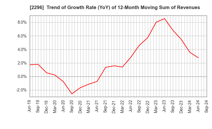 2296 ITOHAM YONEKYU HOLDINGS INC.: Trend of Growth Rate (YoY) of 12-Month Moving Sum of Revenues