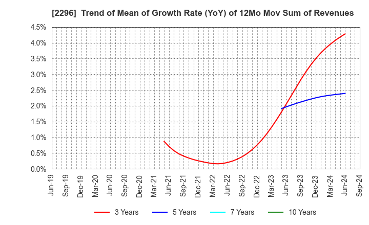 2296 ITOHAM YONEKYU HOLDINGS INC.: Trend of Mean of Growth Rate (YoY) of 12Mo Mov Sum of Revenues