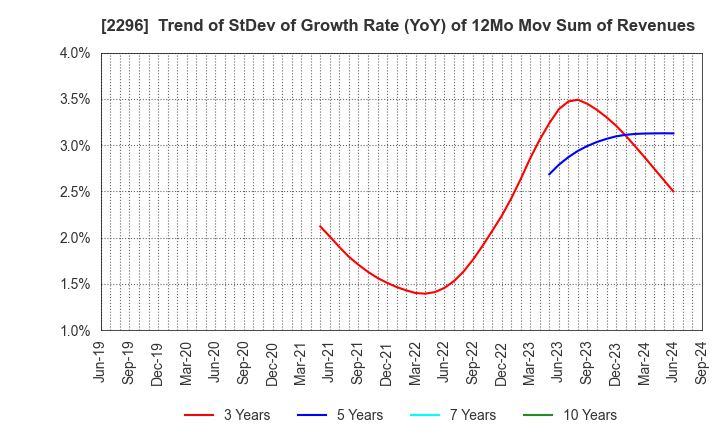 2296 ITOHAM YONEKYU HOLDINGS INC.: Trend of StDev of Growth Rate (YoY) of 12Mo Mov Sum of Revenues