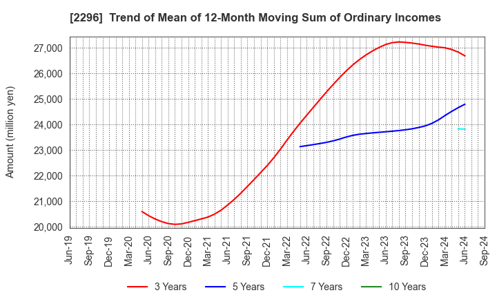 2296 ITOHAM YONEKYU HOLDINGS INC.: Trend of Mean of 12-Month Moving Sum of Ordinary Incomes