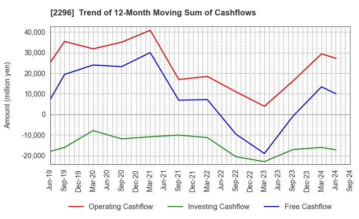 2296 ITOHAM YONEKYU HOLDINGS INC.: Trend of 12-Month Moving Sum of Cashflows