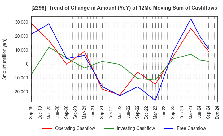 2296 ITOHAM YONEKYU HOLDINGS INC.: Trend of Change in Amount (YoY) of 12Mo Moving Sum of Cashflows