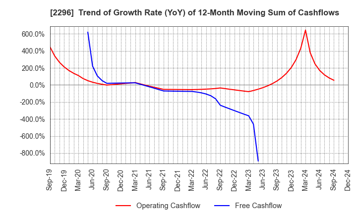 2296 ITOHAM YONEKYU HOLDINGS INC.: Trend of Growth Rate (YoY) of 12-Month Moving Sum of Cashflows