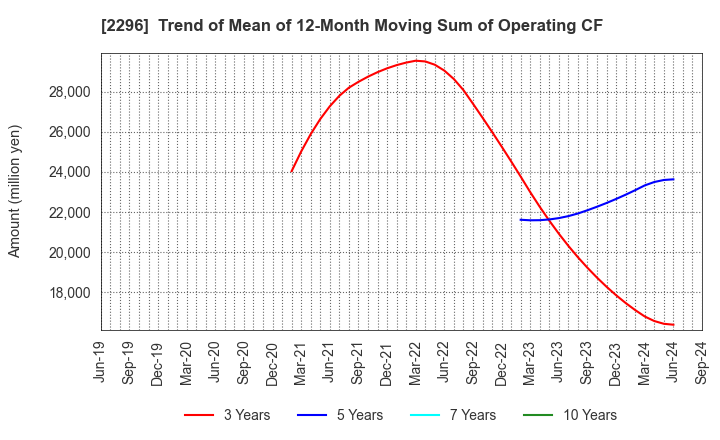 2296 ITOHAM YONEKYU HOLDINGS INC.: Trend of Mean of 12-Month Moving Sum of Operating CF