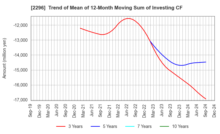 2296 ITOHAM YONEKYU HOLDINGS INC.: Trend of Mean of 12-Month Moving Sum of Investing CF