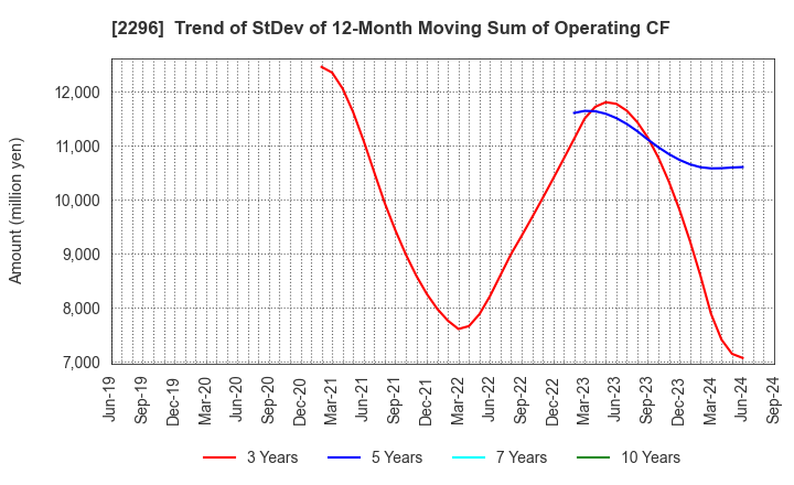 2296 ITOHAM YONEKYU HOLDINGS INC.: Trend of StDev of 12-Month Moving Sum of Operating CF