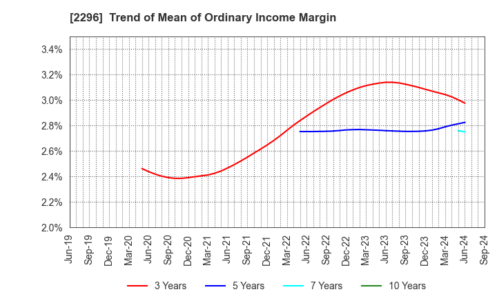2296 ITOHAM YONEKYU HOLDINGS INC.: Trend of Mean of Ordinary Income Margin