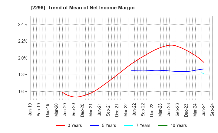 2296 ITOHAM YONEKYU HOLDINGS INC.: Trend of Mean of Net Income Margin