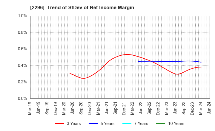 2296 ITOHAM YONEKYU HOLDINGS INC.: Trend of StDev of Net Income Margin