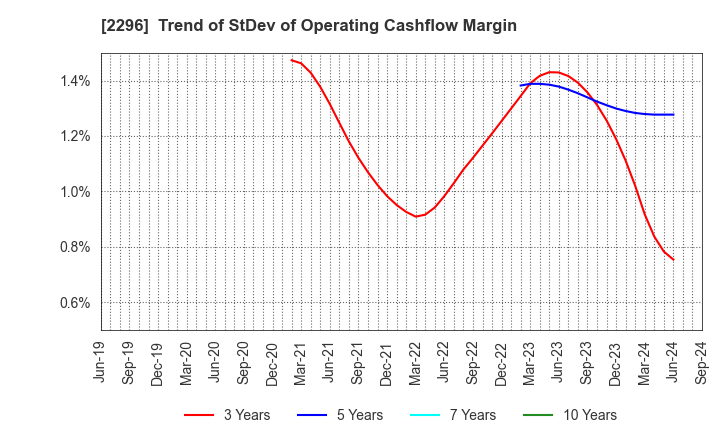 2296 ITOHAM YONEKYU HOLDINGS INC.: Trend of StDev of Operating Cashflow Margin