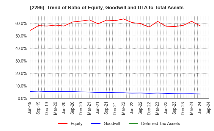 2296 ITOHAM YONEKYU HOLDINGS INC.: Trend of Ratio of Equity, Goodwill and DTA to Total Assets