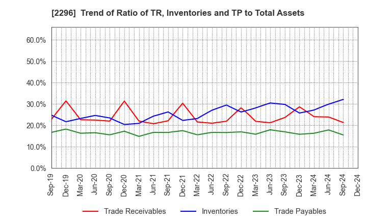 2296 ITOHAM YONEKYU HOLDINGS INC.: Trend of Ratio of TR, Inventories and TP to Total Assets