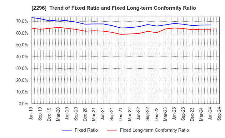 2296 ITOHAM YONEKYU HOLDINGS INC.: Trend of Fixed Ratio and Fixed Long-term Conformity Ratio