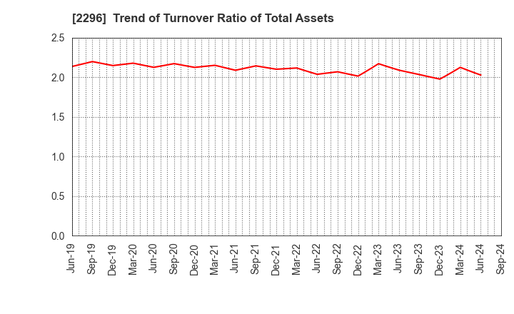 2296 ITOHAM YONEKYU HOLDINGS INC.: Trend of Turnover Ratio of Total Assets