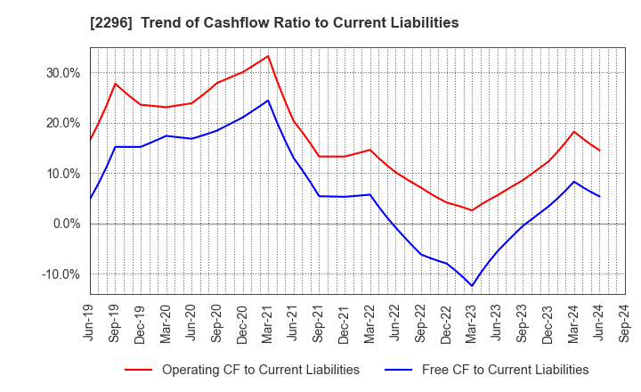 2296 ITOHAM YONEKYU HOLDINGS INC.: Trend of Cashflow Ratio to Current Liabilities