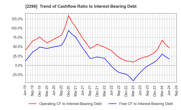 2296 ITOHAM YONEKYU HOLDINGS INC.: Trend of Cashflow Ratio to Interest-Bearing Debt