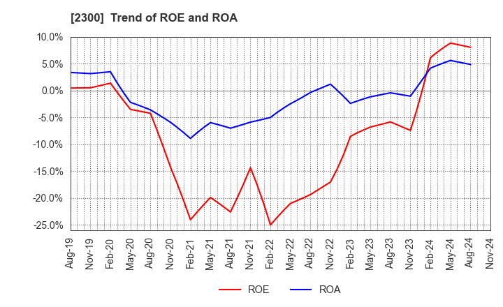 2300 Kyokuto Co.,Ltd.: Trend of ROE and ROA