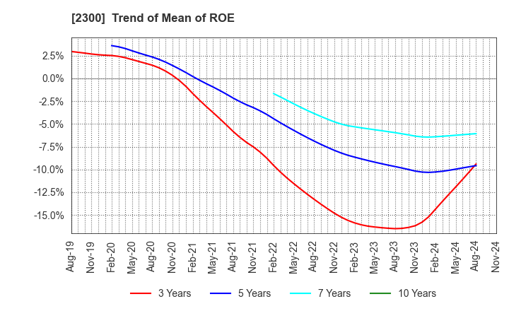 2300 Kyokuto Co.,Ltd.: Trend of Mean of ROE