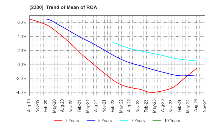 2300 Kyokuto Co.,Ltd.: Trend of Mean of ROA