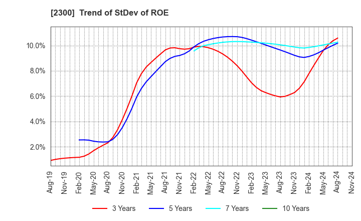 2300 Kyokuto Co.,Ltd.: Trend of StDev of ROE