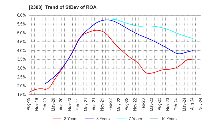 2300 Kyokuto Co.,Ltd.: Trend of StDev of ROA