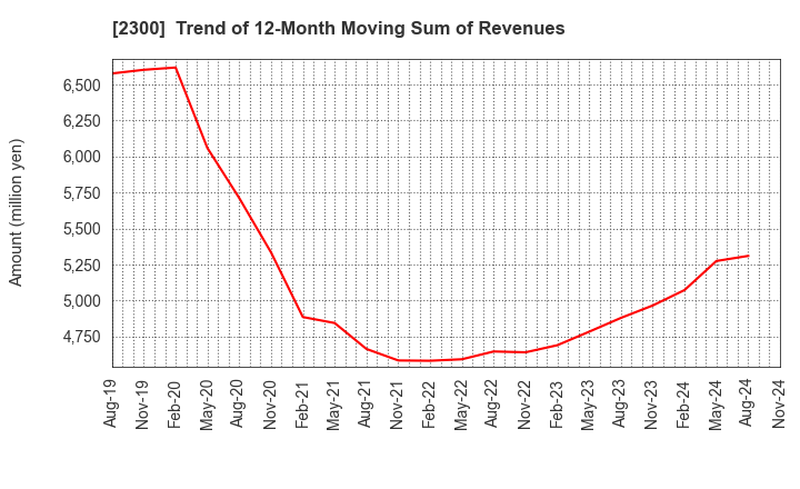 2300 Kyokuto Co.,Ltd.: Trend of 12-Month Moving Sum of Revenues